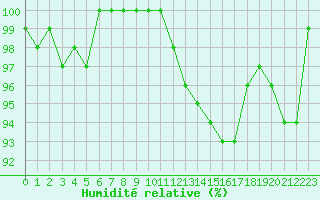 Courbe de l'humidit relative pour Besanon (25)