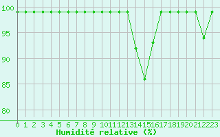 Courbe de l'humidit relative pour Sattel-Aegeri (Sw)