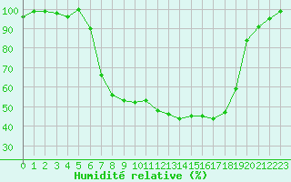 Courbe de l'humidit relative pour La Brvine (Sw)