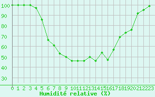 Courbe de l'humidit relative pour Piikkio Yltoinen
