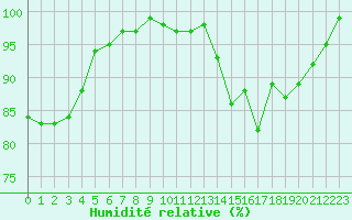 Courbe de l'humidit relative pour Courouvre (55)
