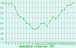 Courbe de l'humidit relative pour Vaala Pelso