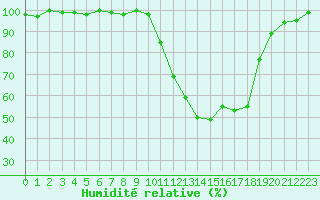Courbe de l'humidit relative pour Romorantin (41)