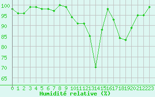 Courbe de l'humidit relative pour Palencia / Autilla del Pino