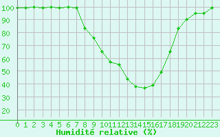 Courbe de l'humidit relative pour Radstadt