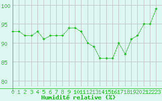 Courbe de l'humidit relative pour Deauville (14)