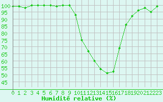 Courbe de l'humidit relative pour Epinal (88)