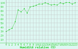 Courbe de l'humidit relative pour Eggishorn