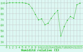 Courbe de l'humidit relative pour Levens (06)