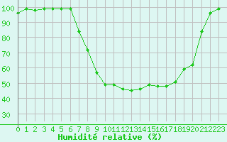 Courbe de l'humidit relative pour Hallau