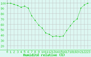 Courbe de l'humidit relative pour Twenthe (PB)