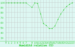 Courbe de l'humidit relative pour Gees