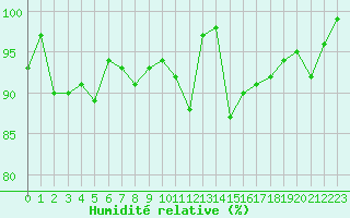 Courbe de l'humidit relative pour Glarus