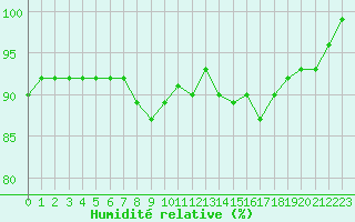 Courbe de l'humidit relative pour Nyhamn