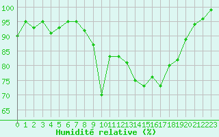 Courbe de l'humidit relative pour Ualand-Bjuland