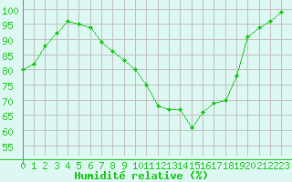 Courbe de l'humidit relative pour Diepenbeek (Be)