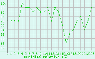 Courbe de l'humidit relative pour Sain-Bel (69)