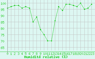 Courbe de l'humidit relative pour Napf (Sw)