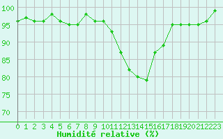 Courbe de l'humidit relative pour Lemberg (57)