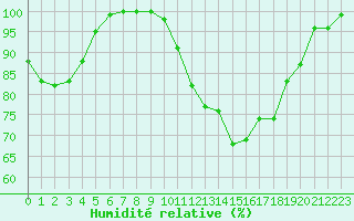 Courbe de l'humidit relative pour Dinard (35)