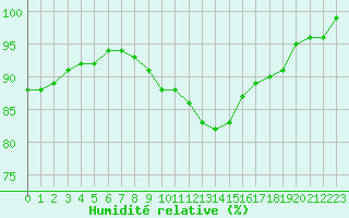 Courbe de l'humidit relative pour Wynau