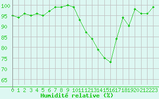 Courbe de l'humidit relative pour Herhet (Be)