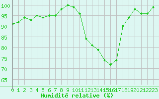 Courbe de l'humidit relative pour Albi (81)