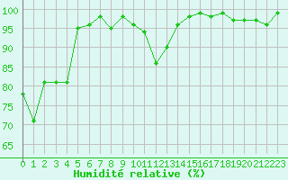 Courbe de l'humidit relative pour Bonnecombe - Les Salces (48)