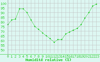 Courbe de l'humidit relative pour Kuusamo Rukatunturi