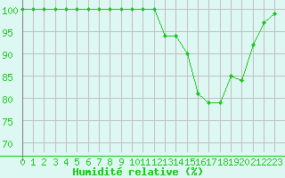 Courbe de l'humidit relative pour Mont-Aigoual (30)