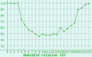 Courbe de l'humidit relative pour Salla Naruska