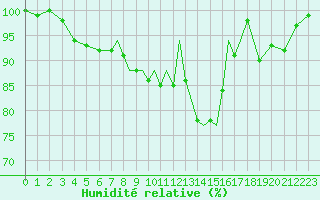 Courbe de l'humidit relative pour Shoream (UK)