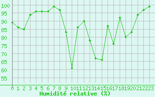 Courbe de l'humidit relative pour Sattel-Aegeri (Sw)
