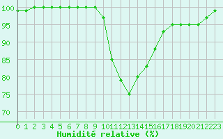 Courbe de l'humidit relative pour Saint-Hubert 2 (Be)