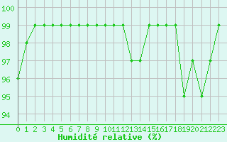 Courbe de l'humidit relative pour Krangede