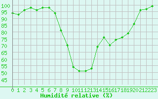 Courbe de l'humidit relative pour Tain Range