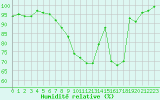 Courbe de l'humidit relative pour Rodalbe (57)