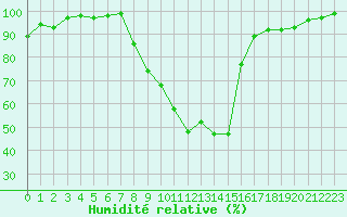 Courbe de l'humidit relative pour Mende - Chabrits (48)