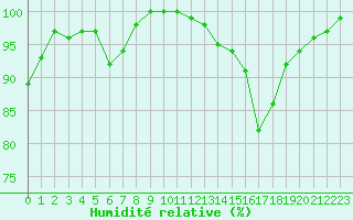 Courbe de l'humidit relative pour Brest (29)
