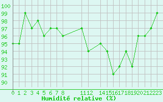 Courbe de l'humidit relative pour Brigueuil (16)