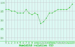 Courbe de l'humidit relative pour Lunz