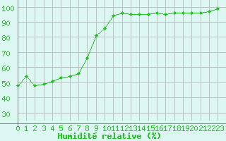 Courbe de l'humidit relative pour Eisenkappel