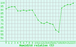 Courbe de l'humidit relative pour Elsenborn (Be)
