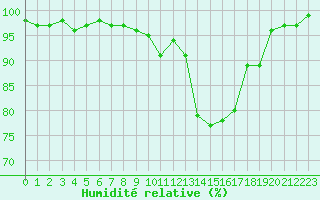 Courbe de l'humidit relative pour Rodez (12)