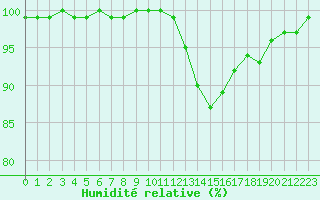 Courbe de l'humidit relative pour Herstmonceux (UK)