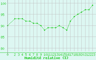 Courbe de l'humidit relative pour Crest (26)