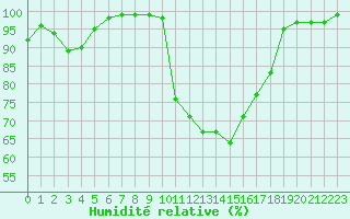 Courbe de l'humidit relative pour Carrion de Los Condes