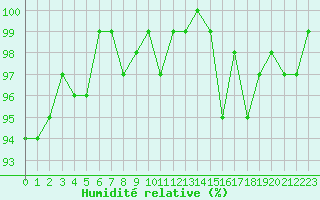 Courbe de l'humidit relative pour Mouilleron-le-Captif (85)