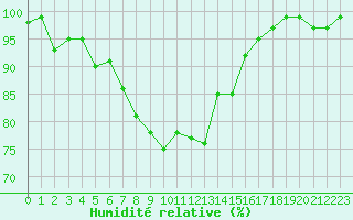 Courbe de l'humidit relative pour Eskdalemuir