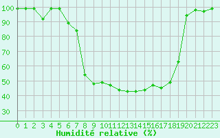 Courbe de l'humidit relative pour Vals